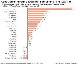 2015年全球金融市場(chǎng)表現(xiàn)分析 大宗商品、外匯、股市與債市回顧