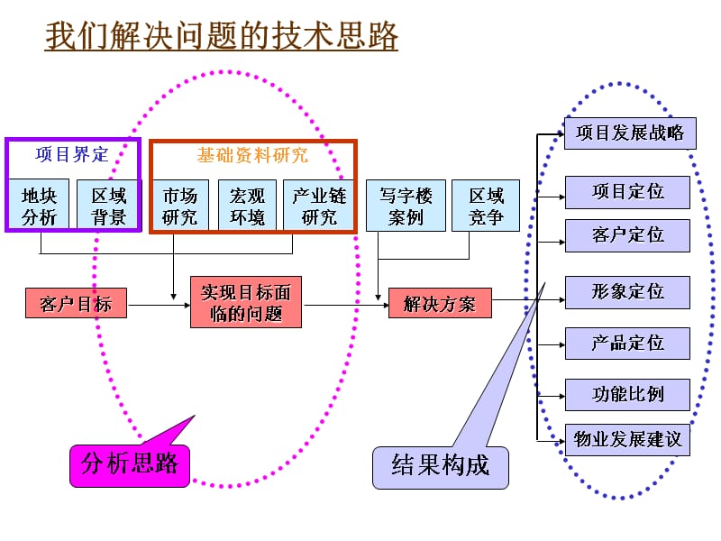 房地產(chǎn)項目咨詢方案技術交流深度解析